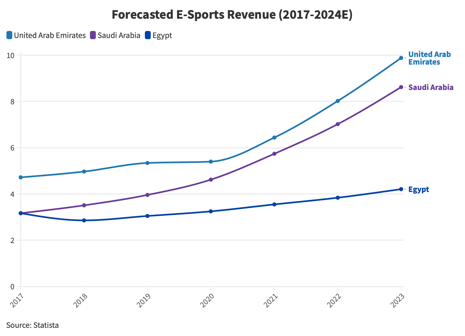 eSports revenue forecast to 2024 MENA