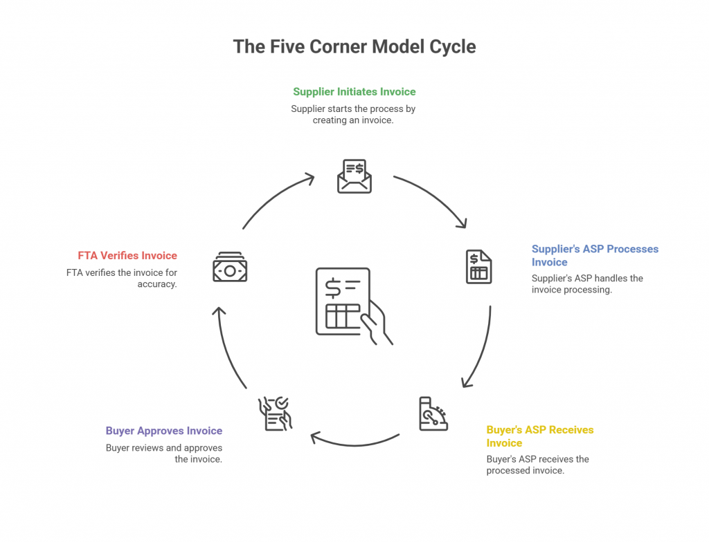 five-corner-uae-e-invoicing