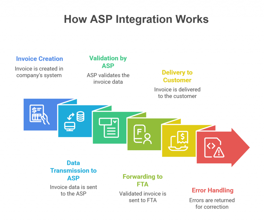 how-ASPs-integration-works-UAE-e-invoicing