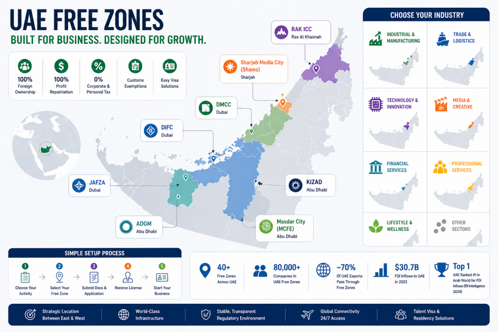 UAE-free-zones