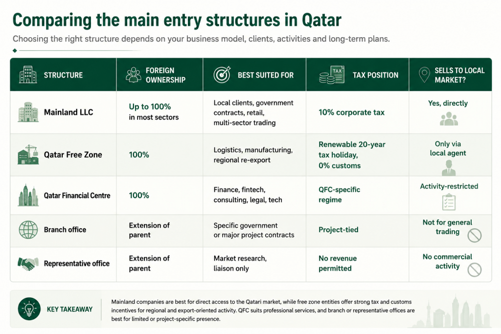 qatar-market-entry-structure-2026