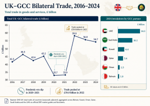 GCC-UK-bilateral-trade